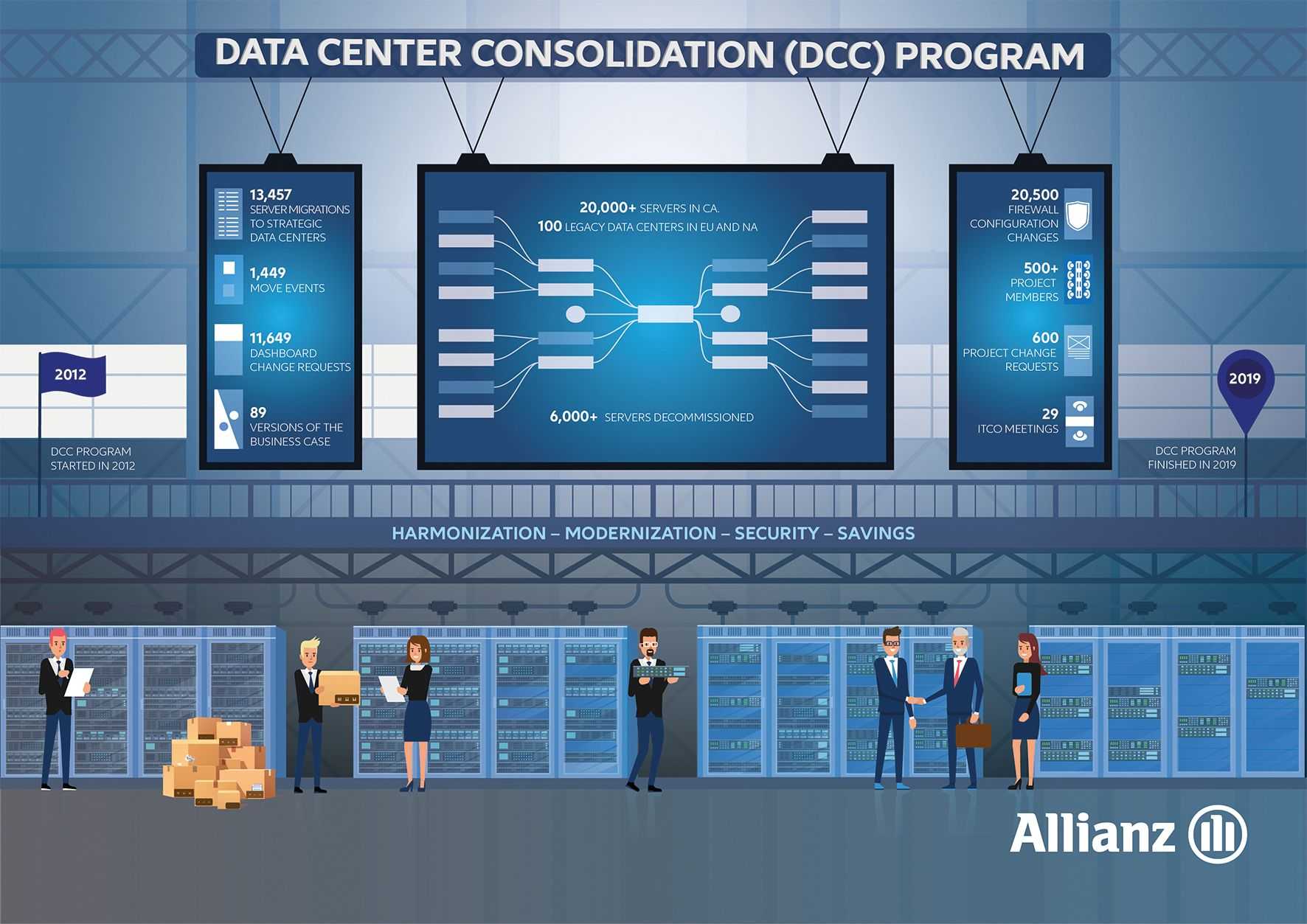 Picture of Start des Allianz IT Infrastructure Transformation Programs